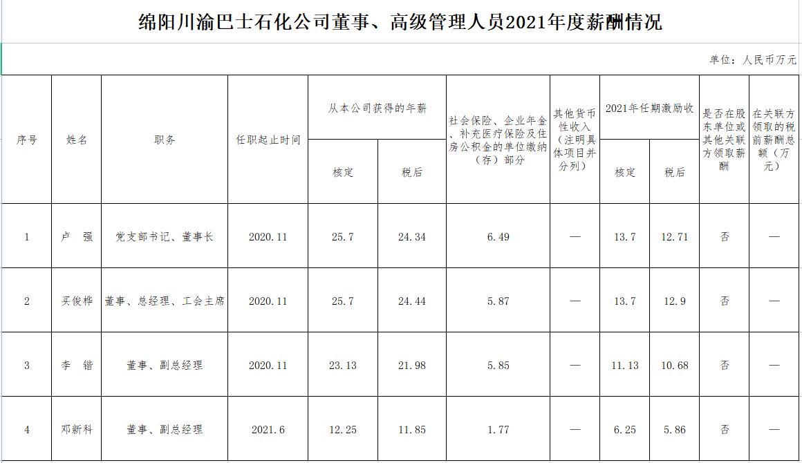 綿陽川渝巴士石化公司董事、監(jiān)事、高級管理人員2021年度薪酬情況(圖1)